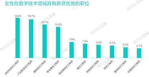 女性平均薪酬6847元，仅占男性75.9% 金融行业率先缩窄性别薪酬鸿沟，数字技术成女性发展新突破口